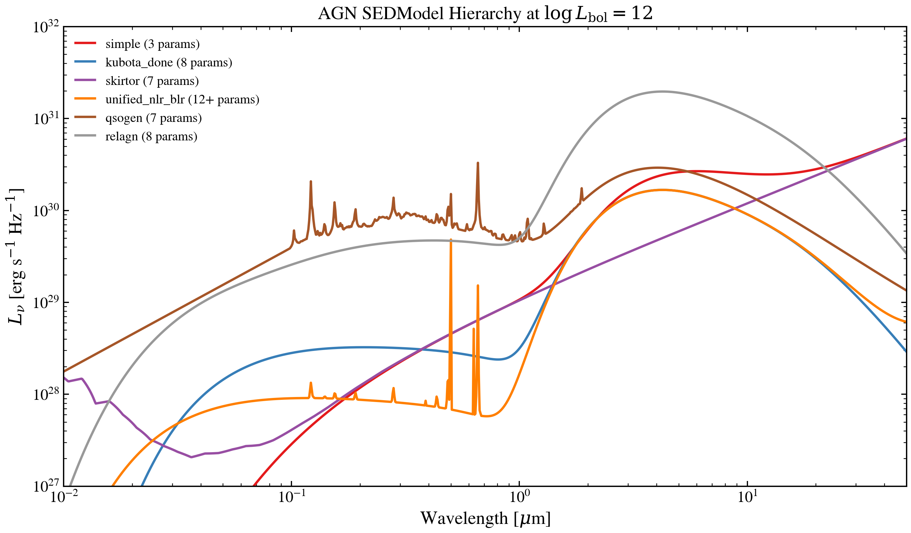 plot_agn_hierarchy