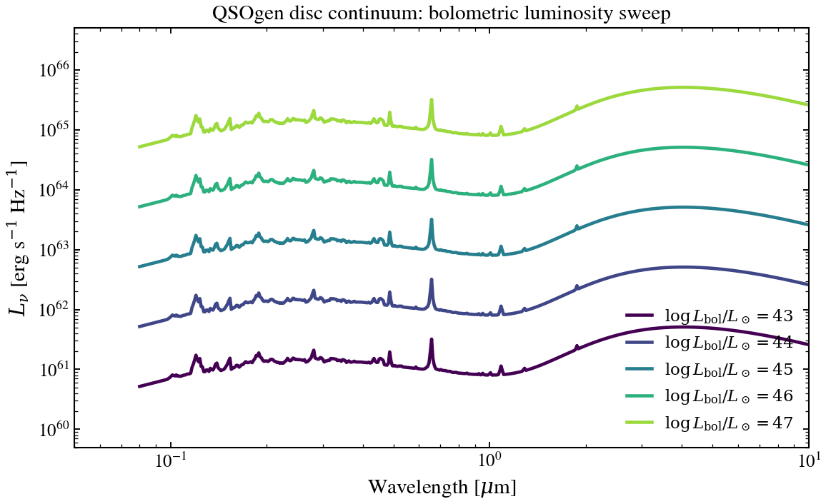 plot_agn_log_lbol_sweep