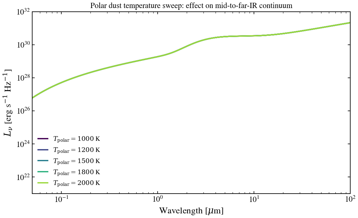 plot_agn_polar_dust_temp_sweep