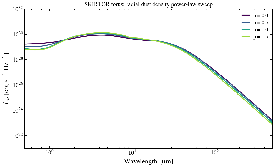 plot_agn_skirtor_p_sweep