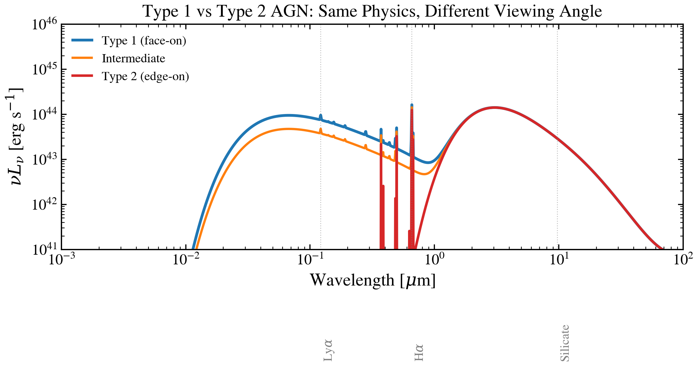 plot_agn_type12