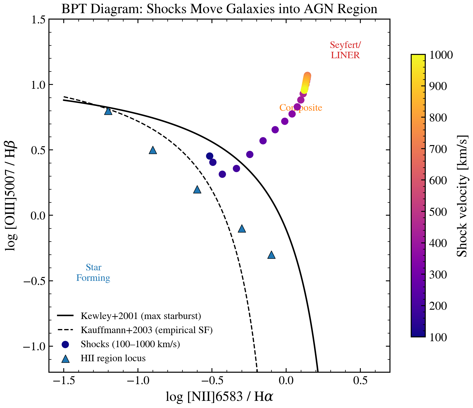 plot_bpt_diagnostics