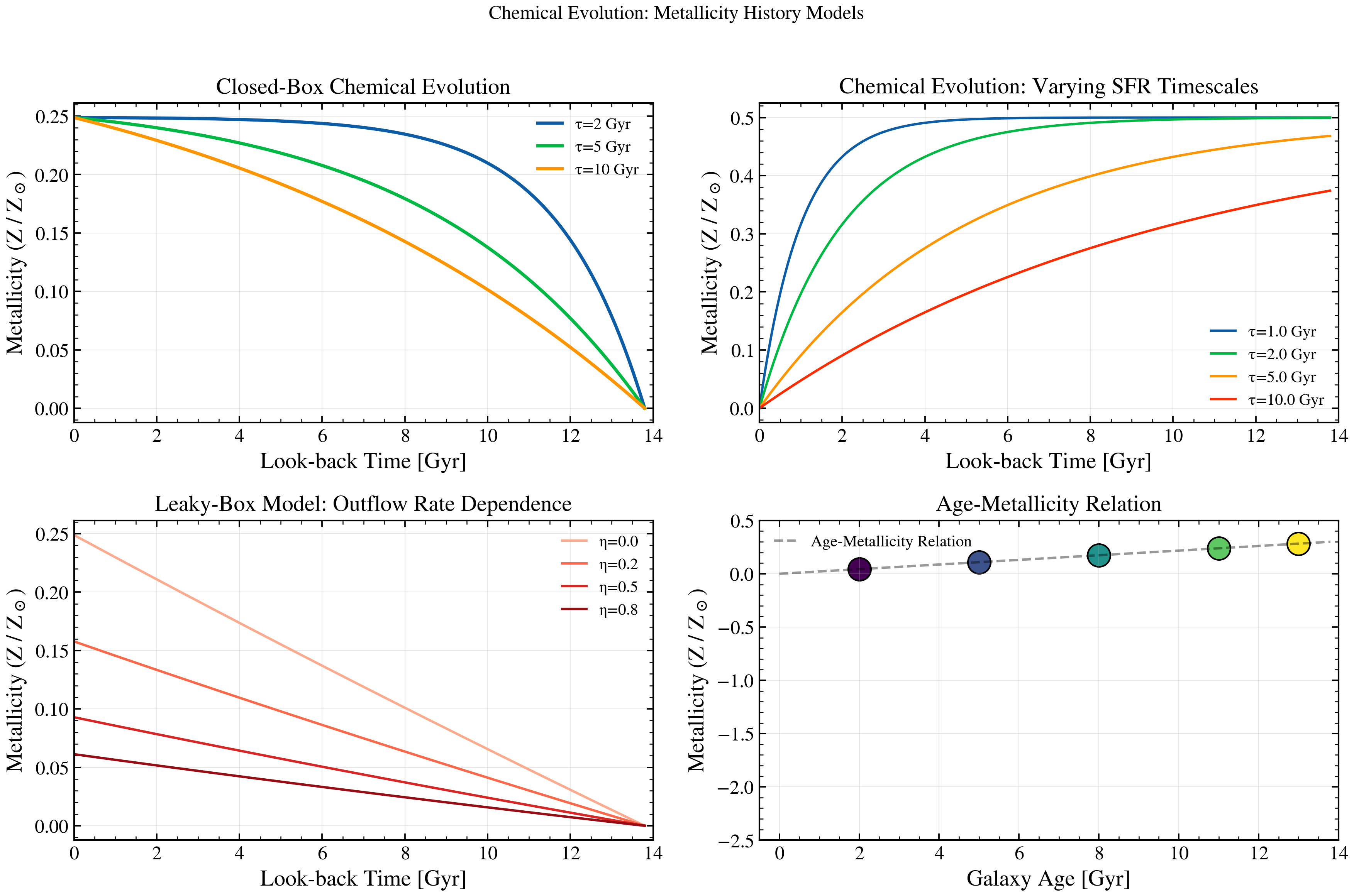 plot_chemical_evolution