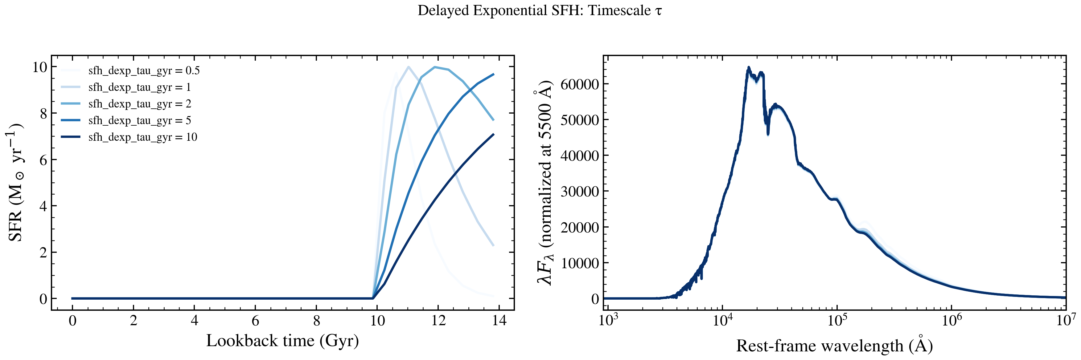 plot_dexp_tau_sweep