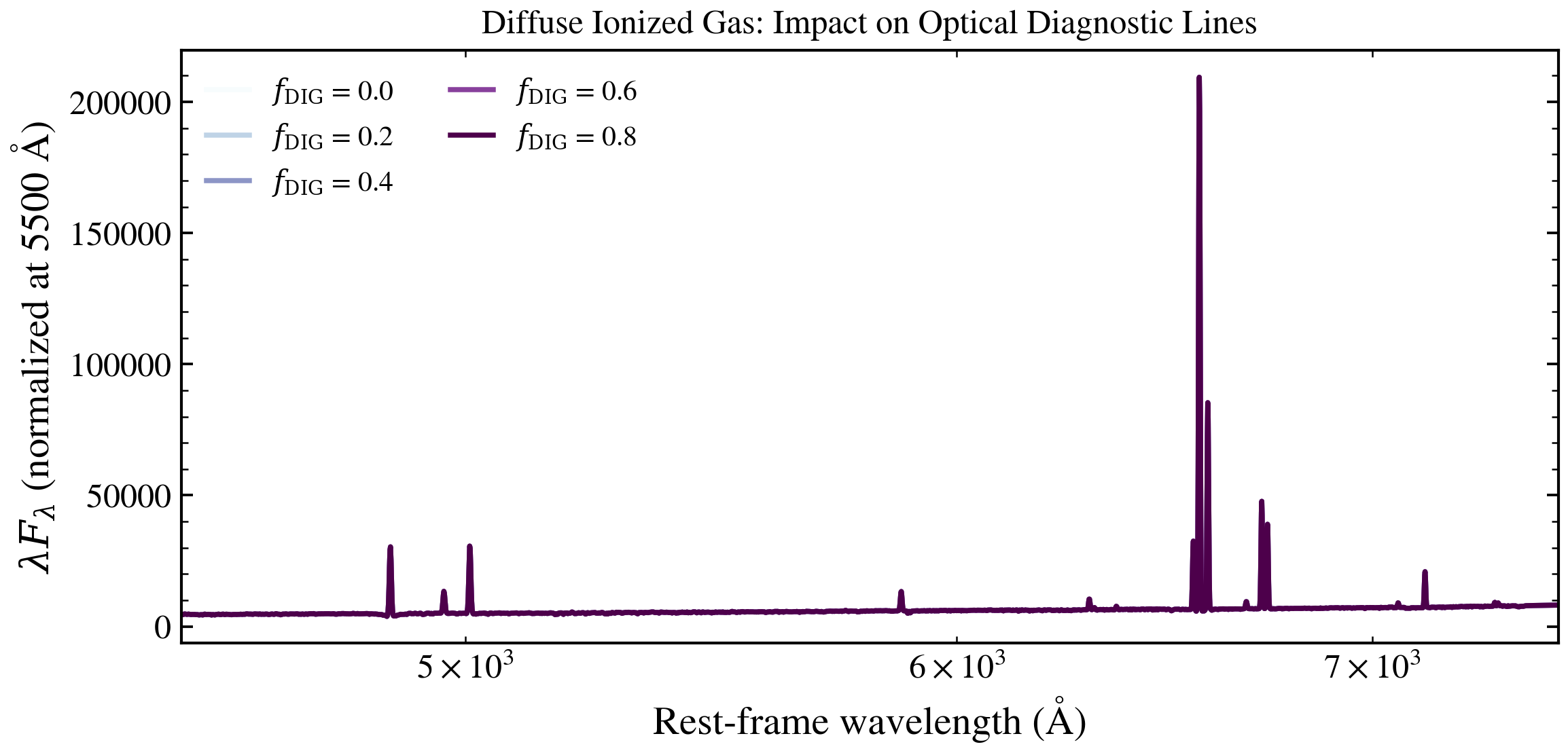 plot_dig_frac_sweep