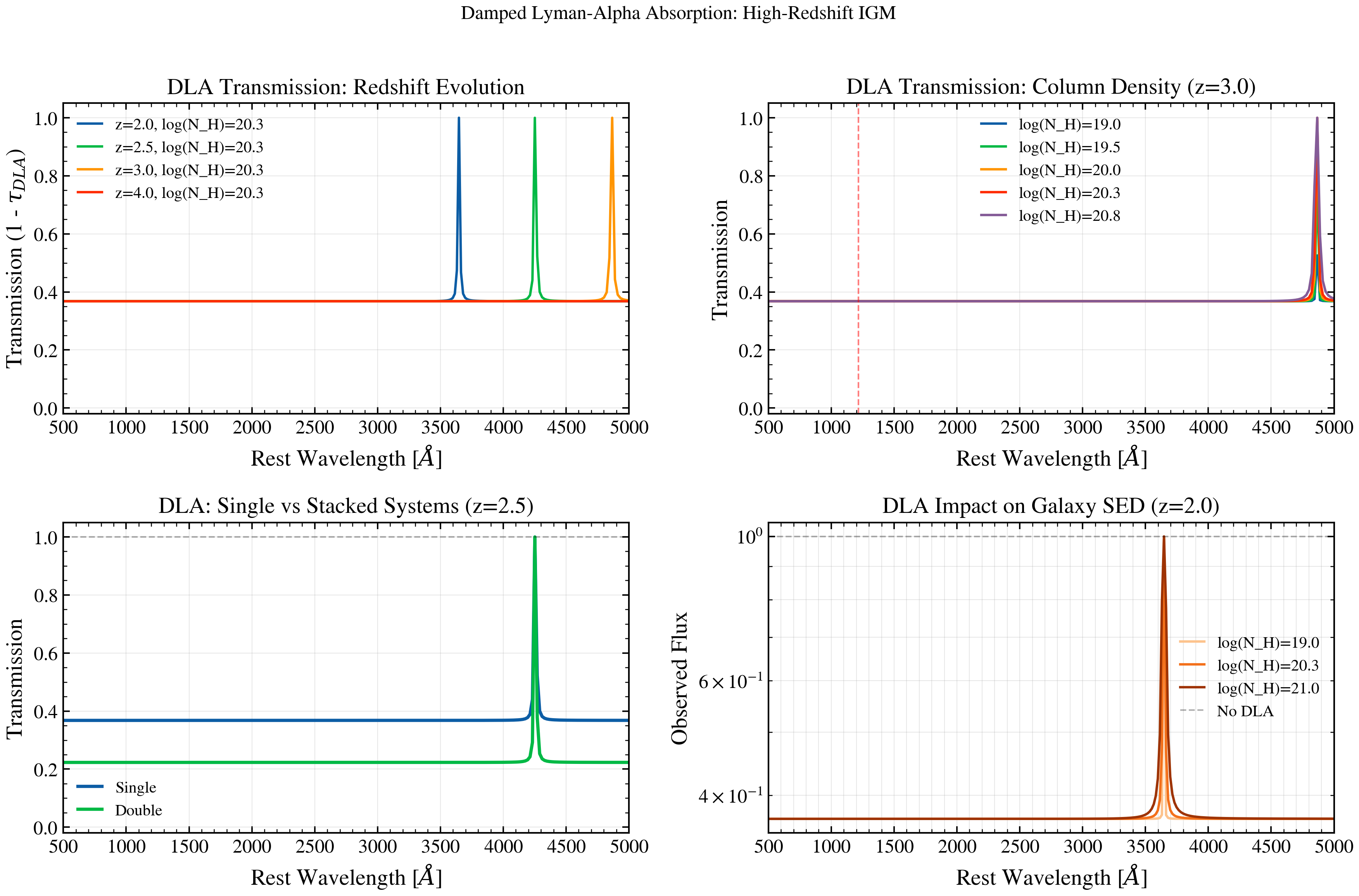 plot_dla_absorption