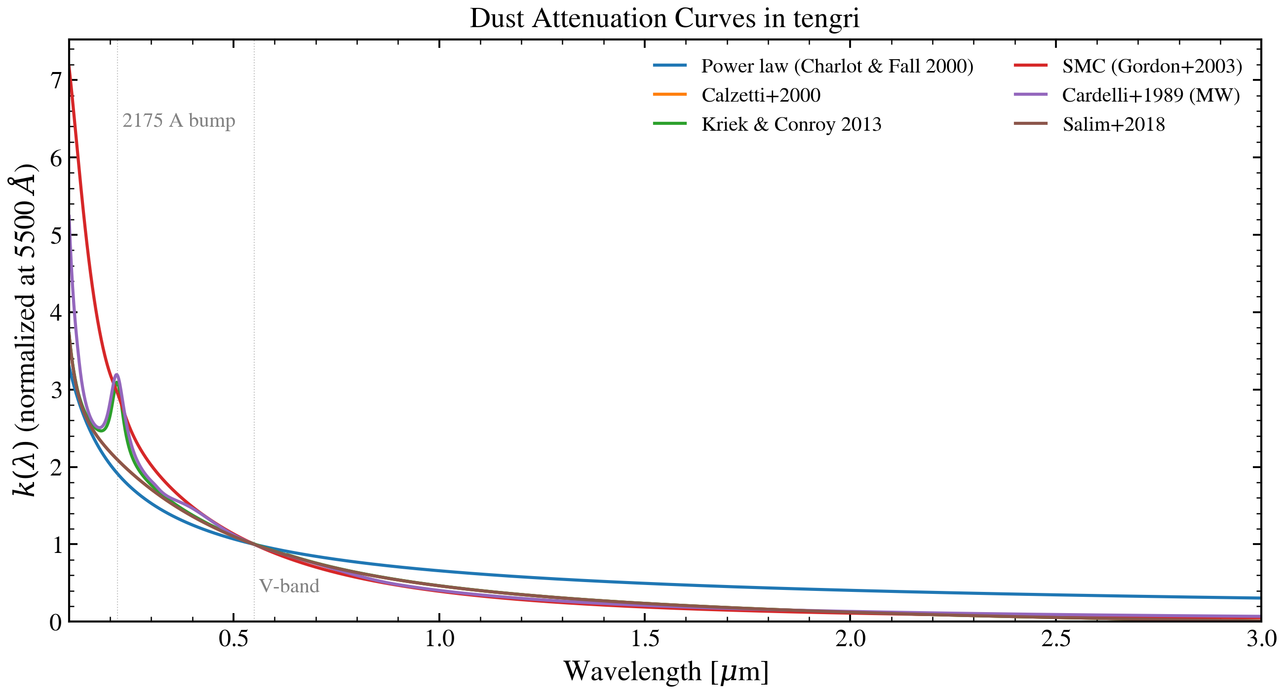 plot_dust_curves