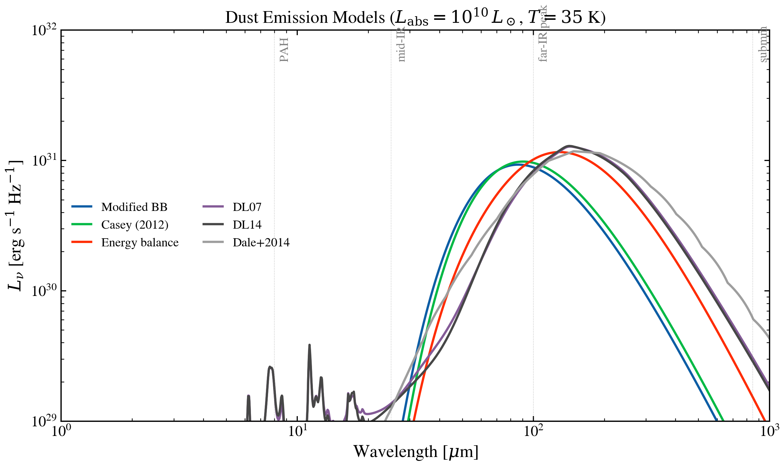 plot_dust_emission_models