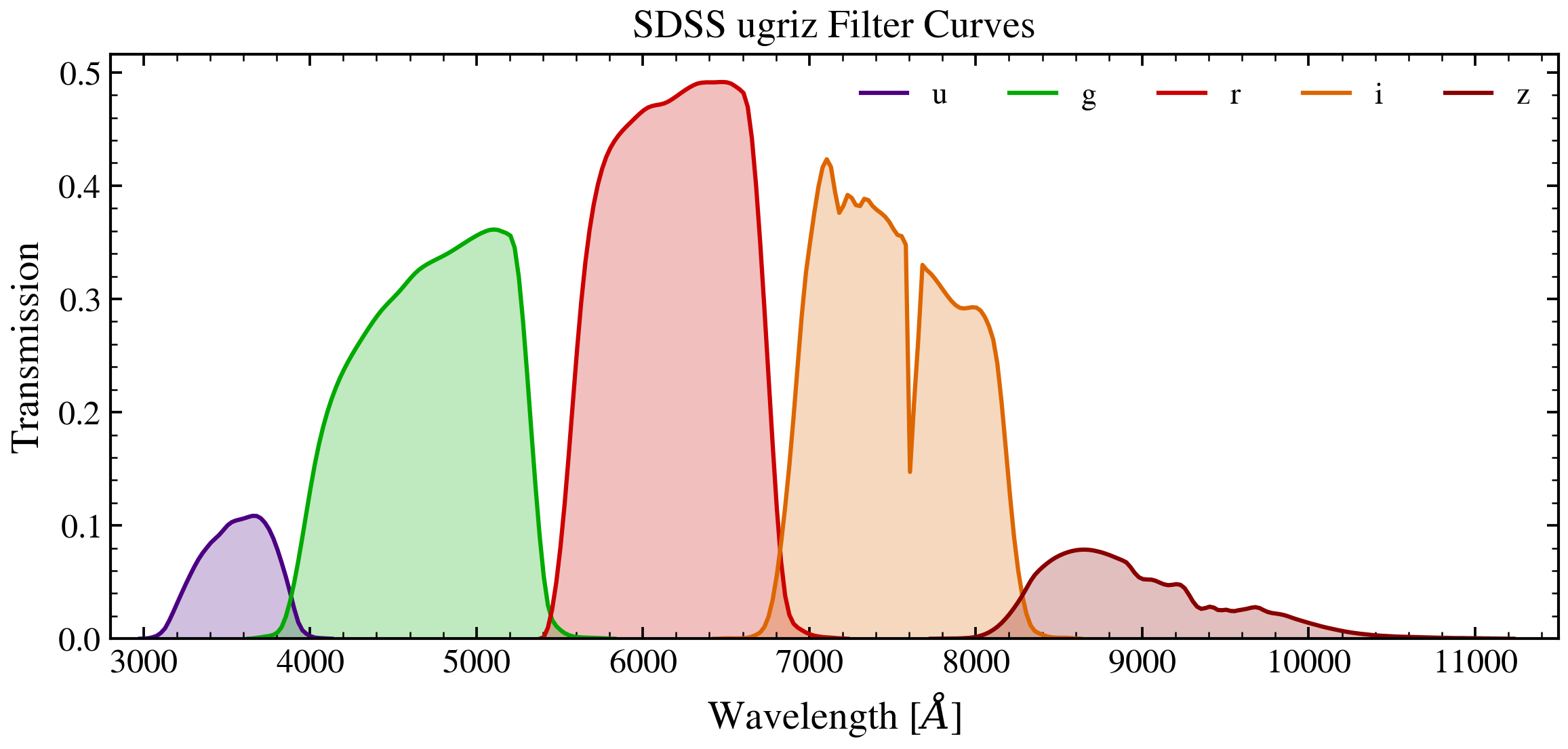 plot_filter_curves
