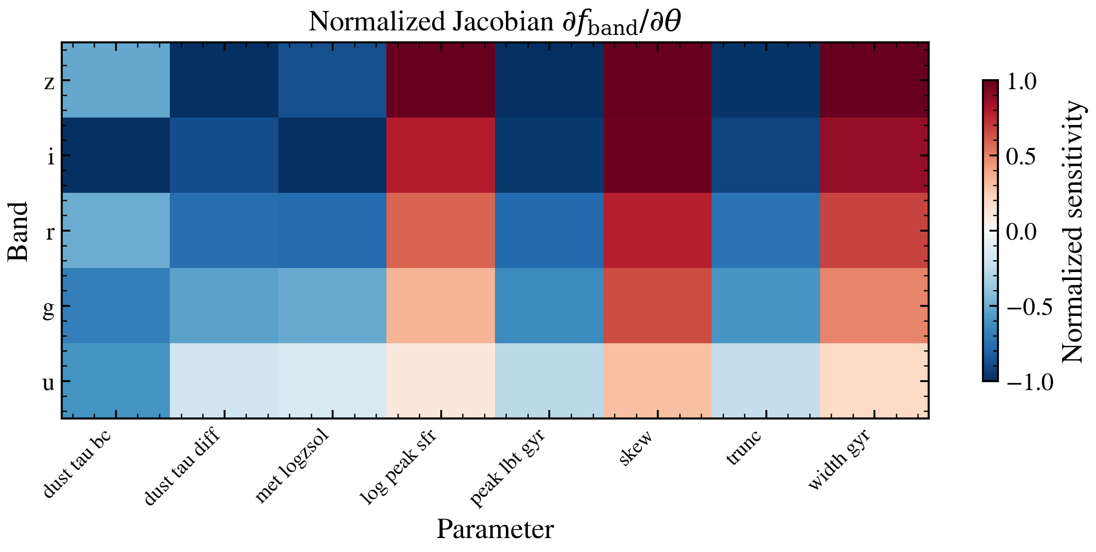 plot_gradient_sensitivity