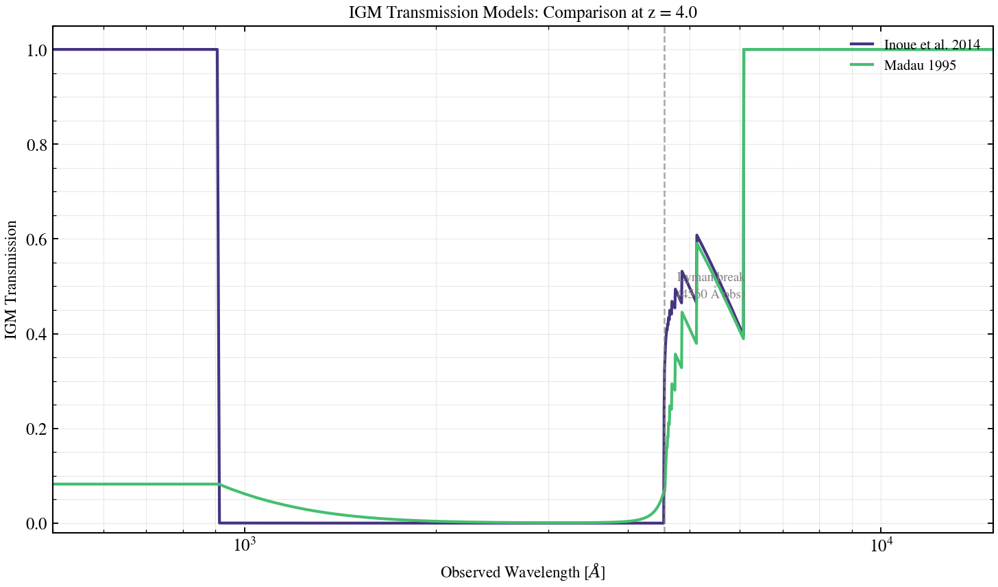 plot_igm_model_comparison