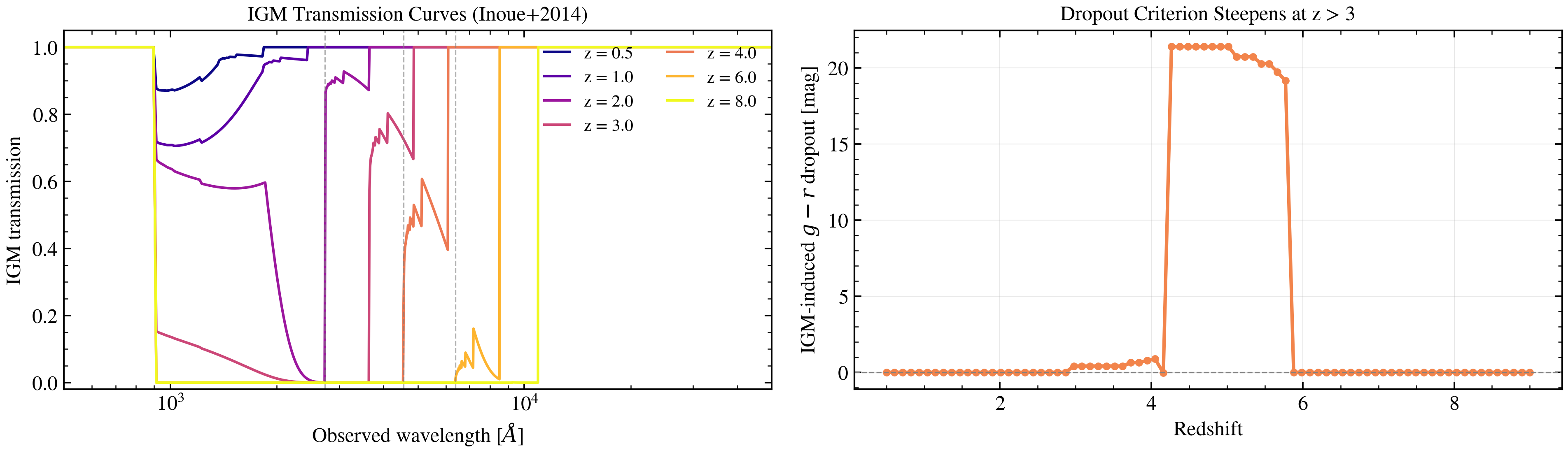 plot_igm_redshift