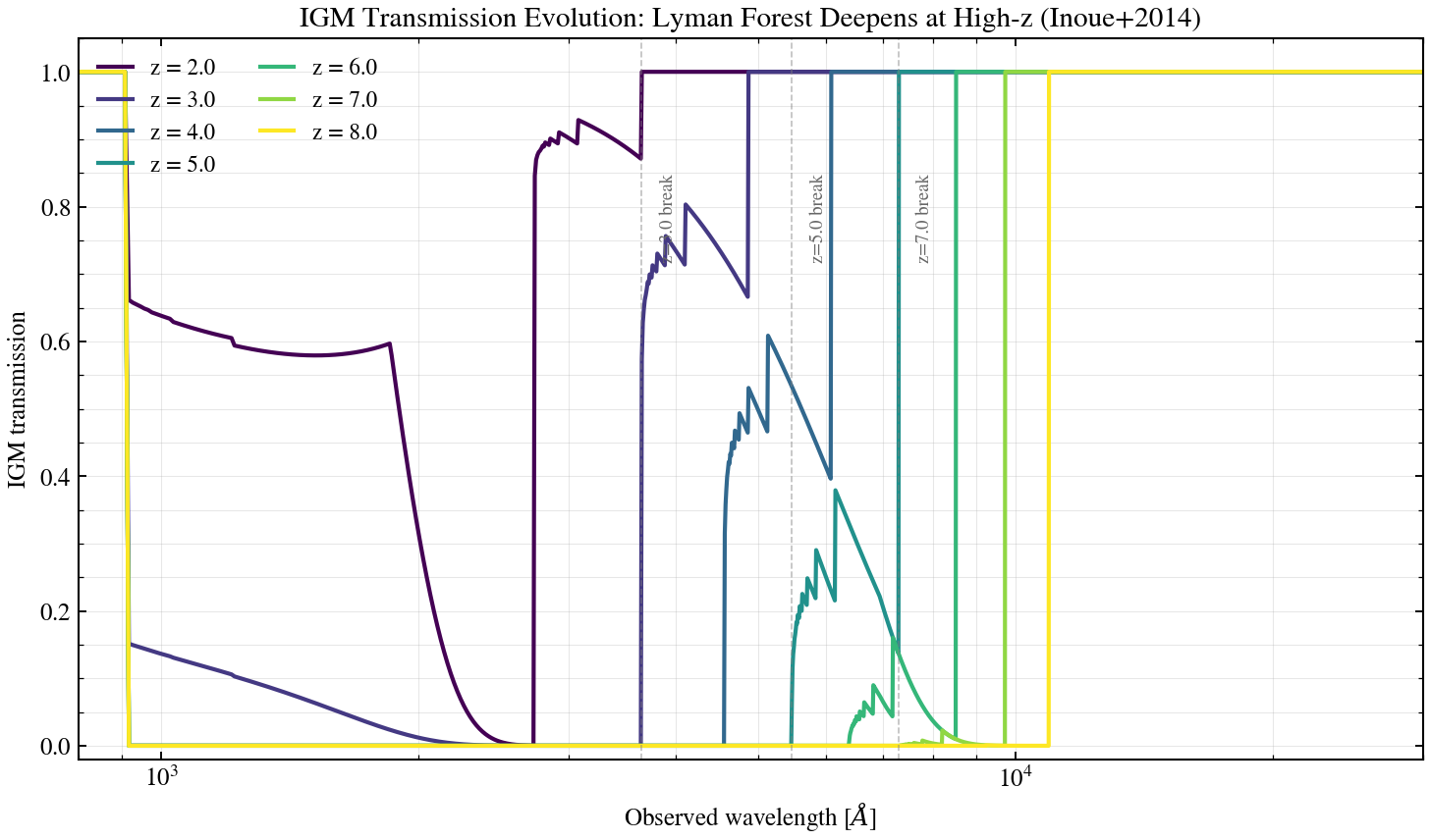 plot_igm_z_evolution