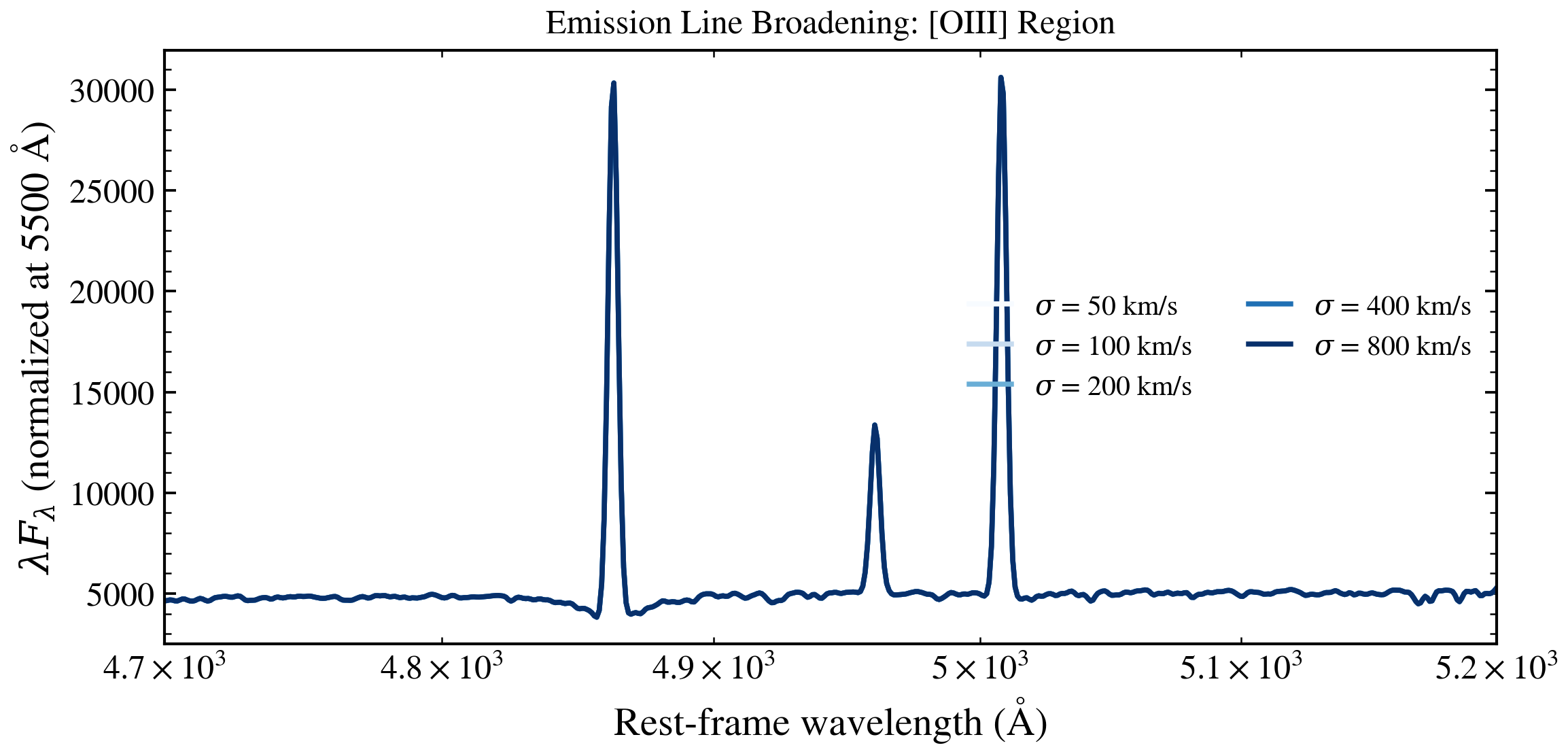 plot_line_sigma_sweep