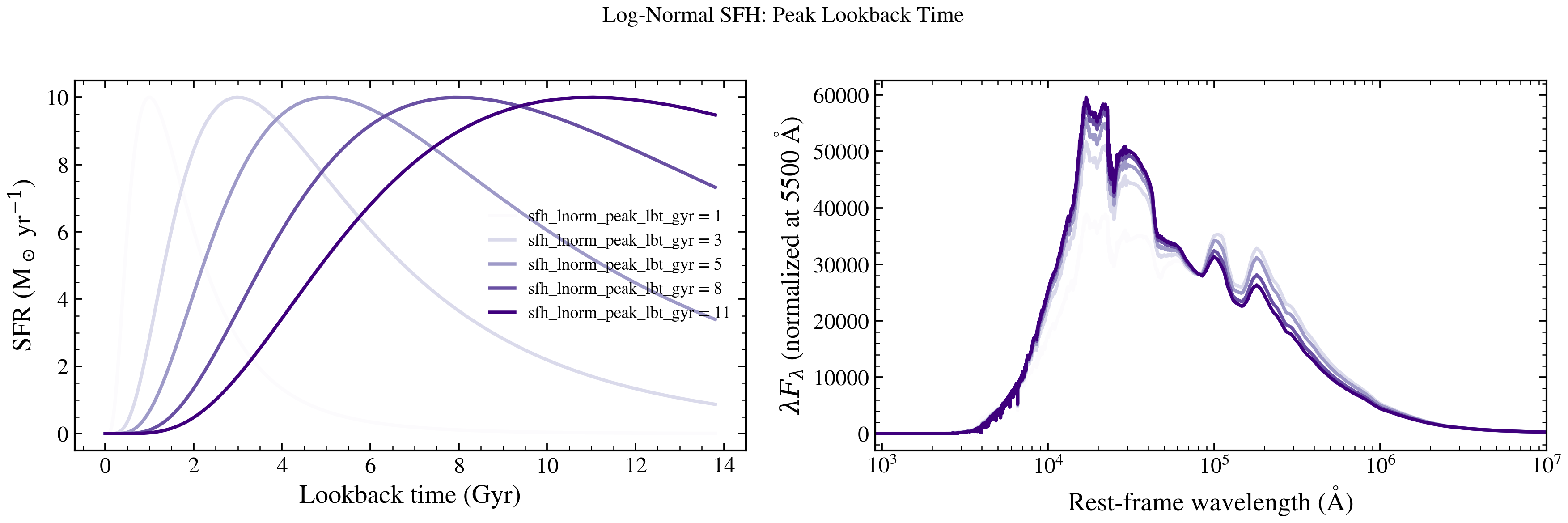 plot_lnorm_peak_sweep