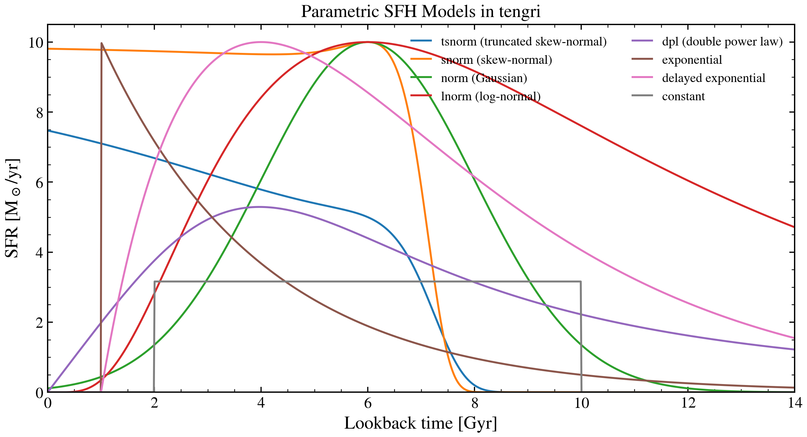 plot_parametric_sfh