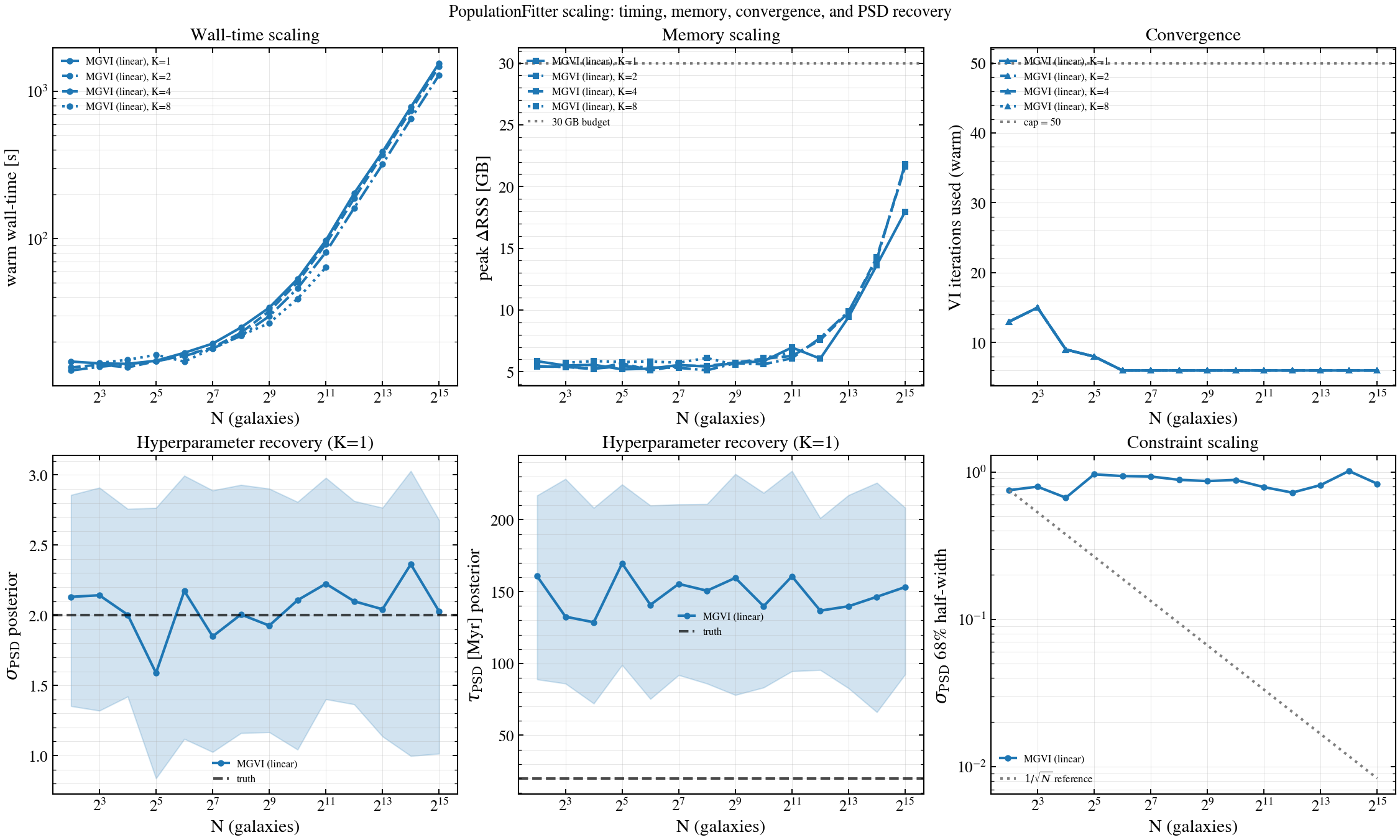plot_population_scaling