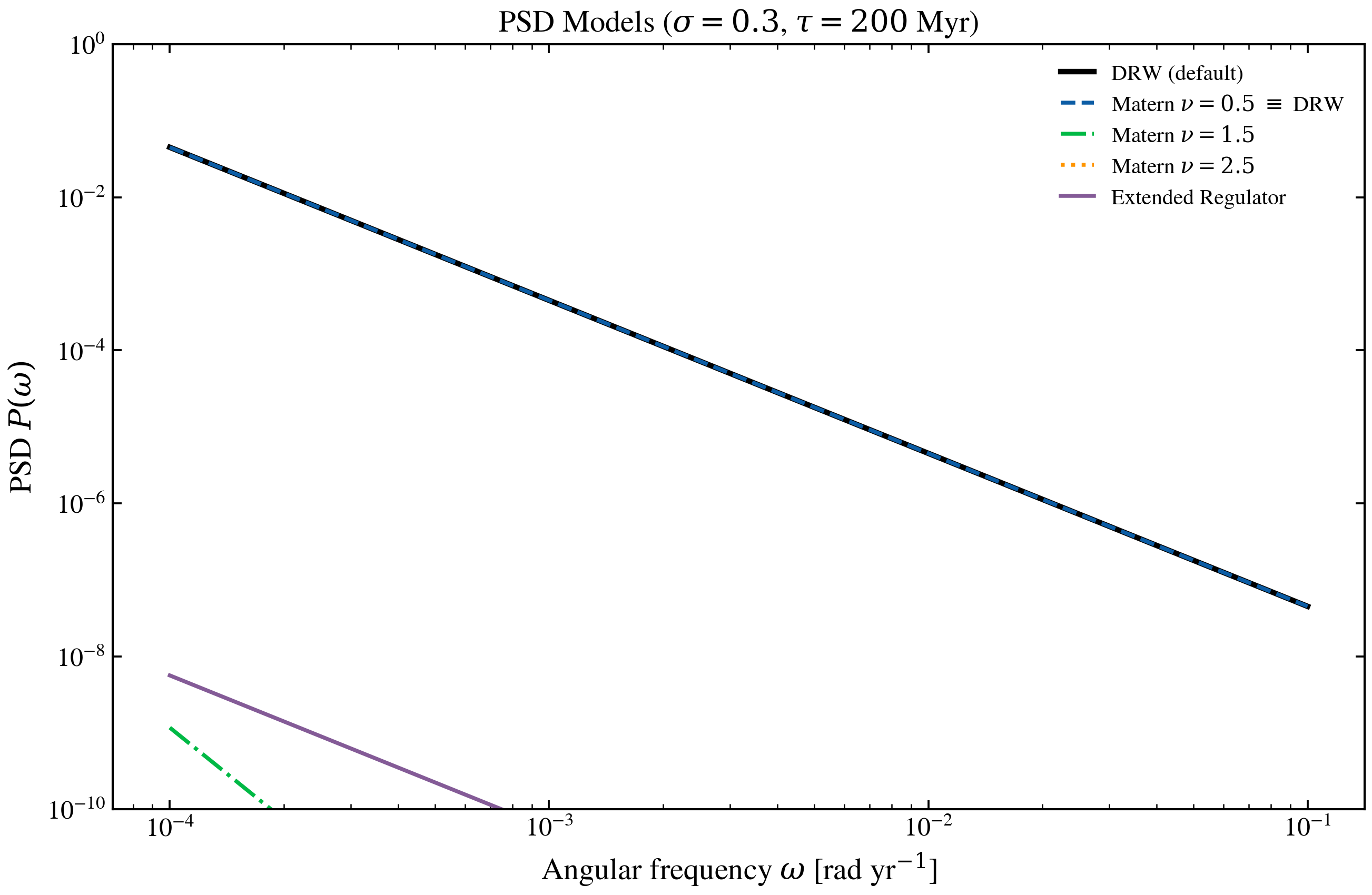 plot_psd_alternatives