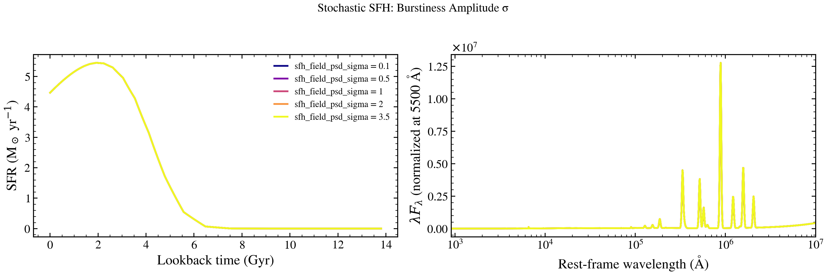 plot_psd_sigma_sweep
