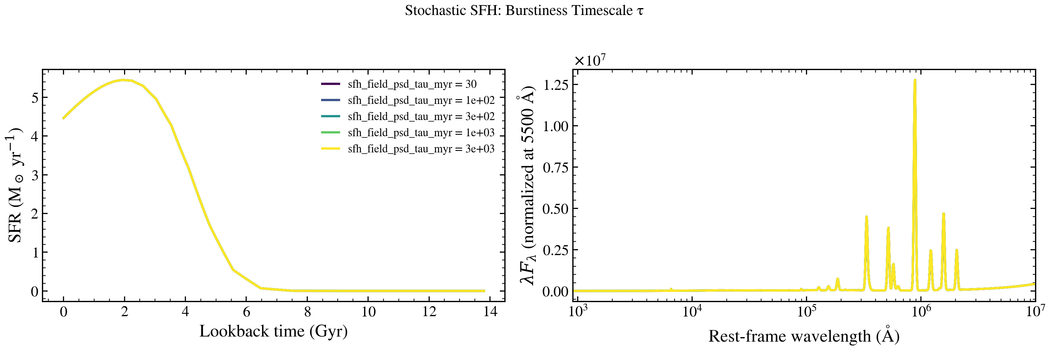 plot_psd_tau_sweep