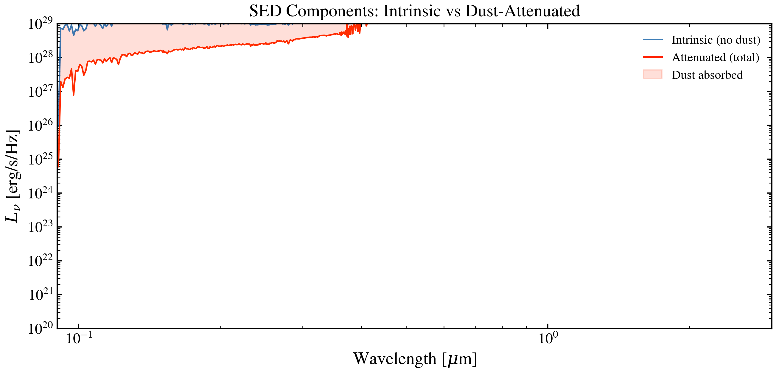plot_sed_components