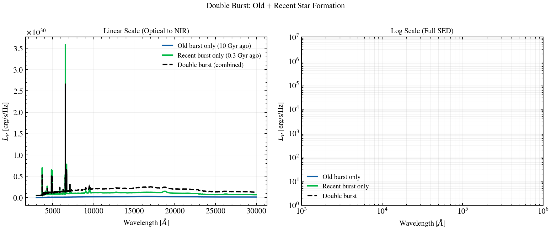 plot_sfh_double_burst