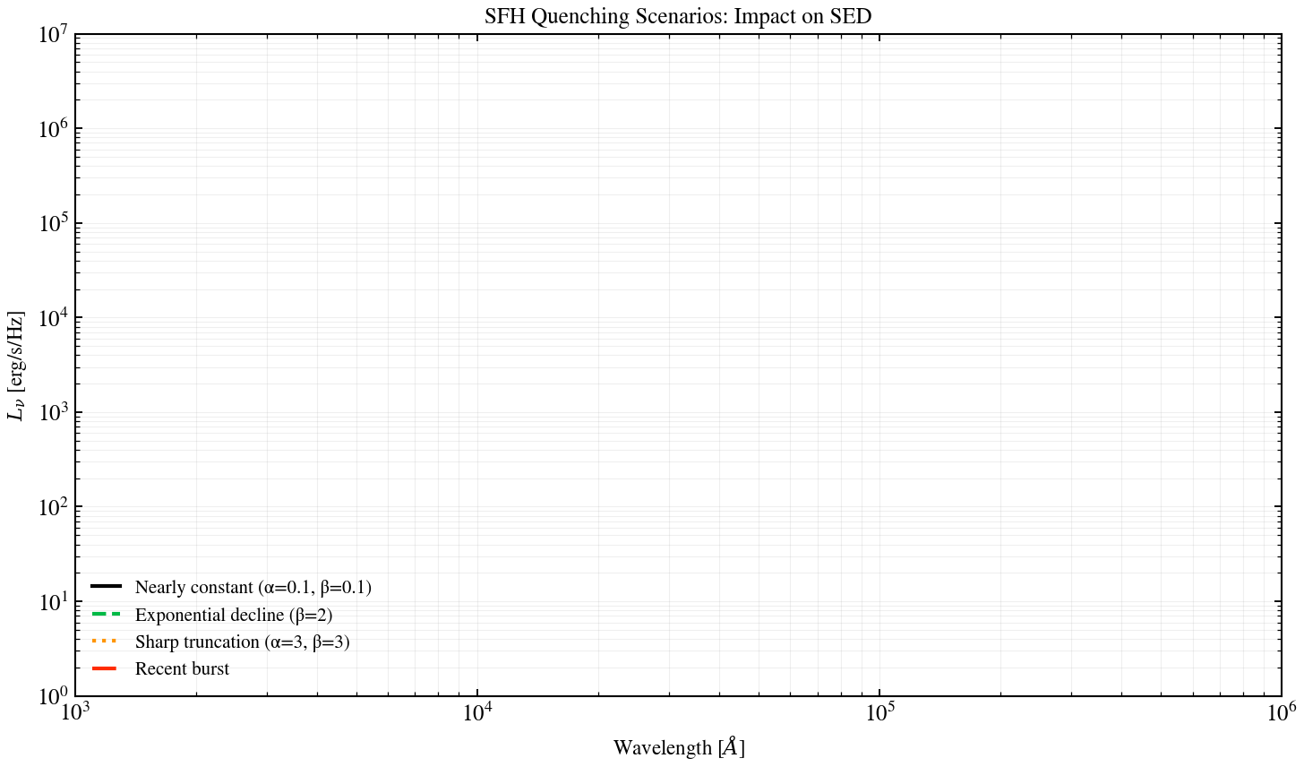 plot_sfh_quenching_compare