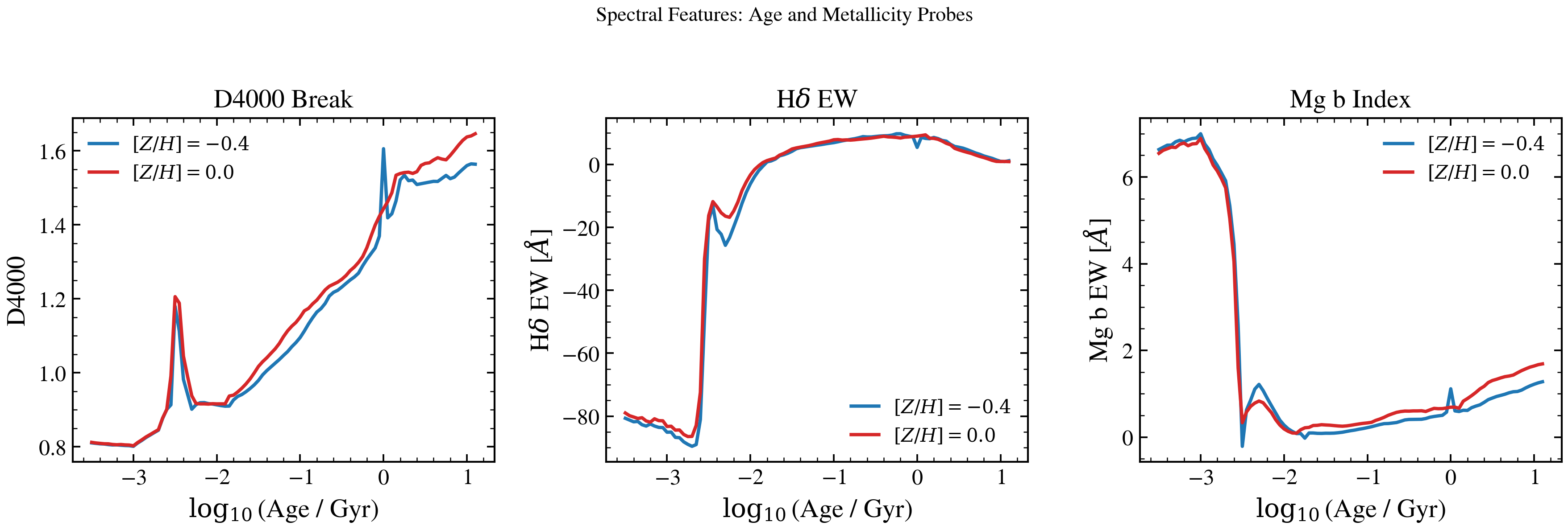 plot_spectral_features