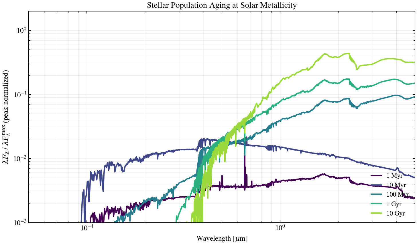 plot_ssp_age_sweep