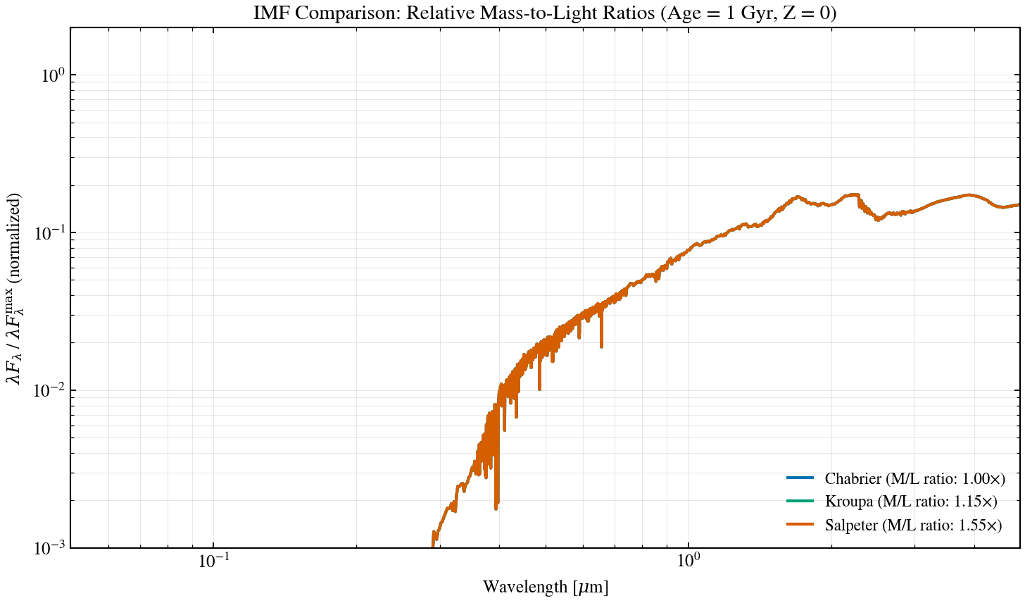 plot_ssp_imf_compare