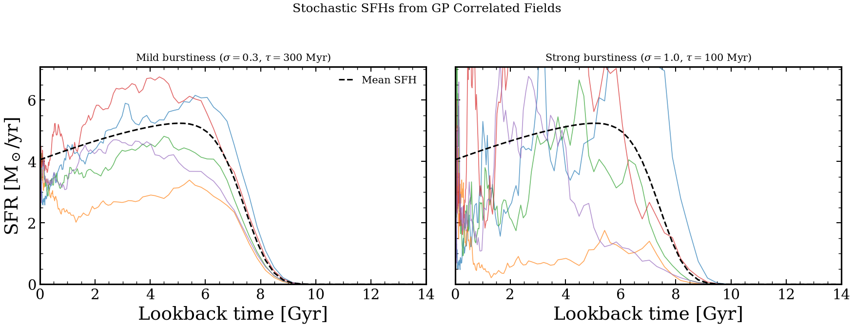 plot_stochastic_sfh