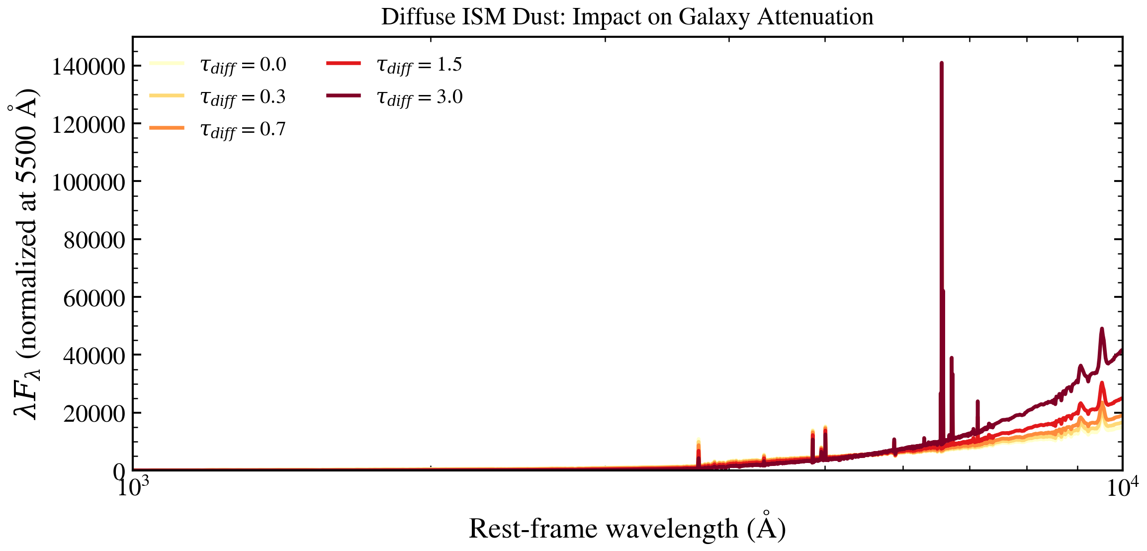 plot_tau_diff_sweep