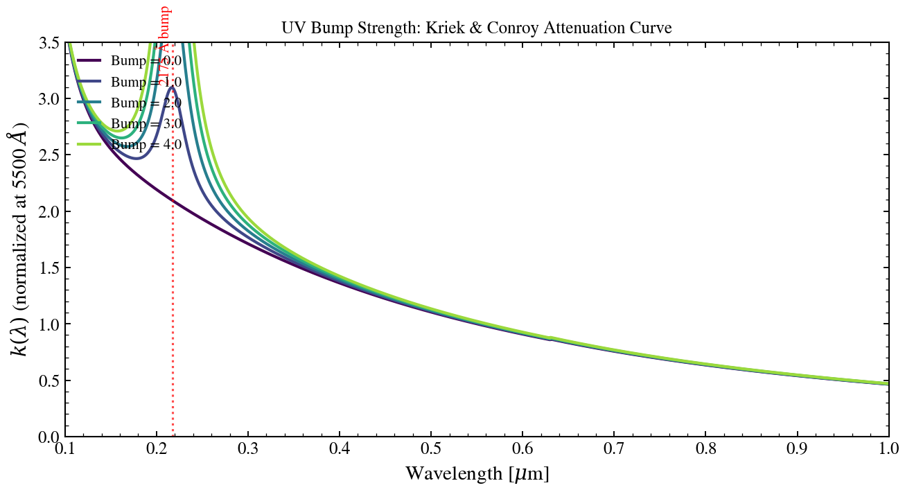plot_uv_bump_sweep