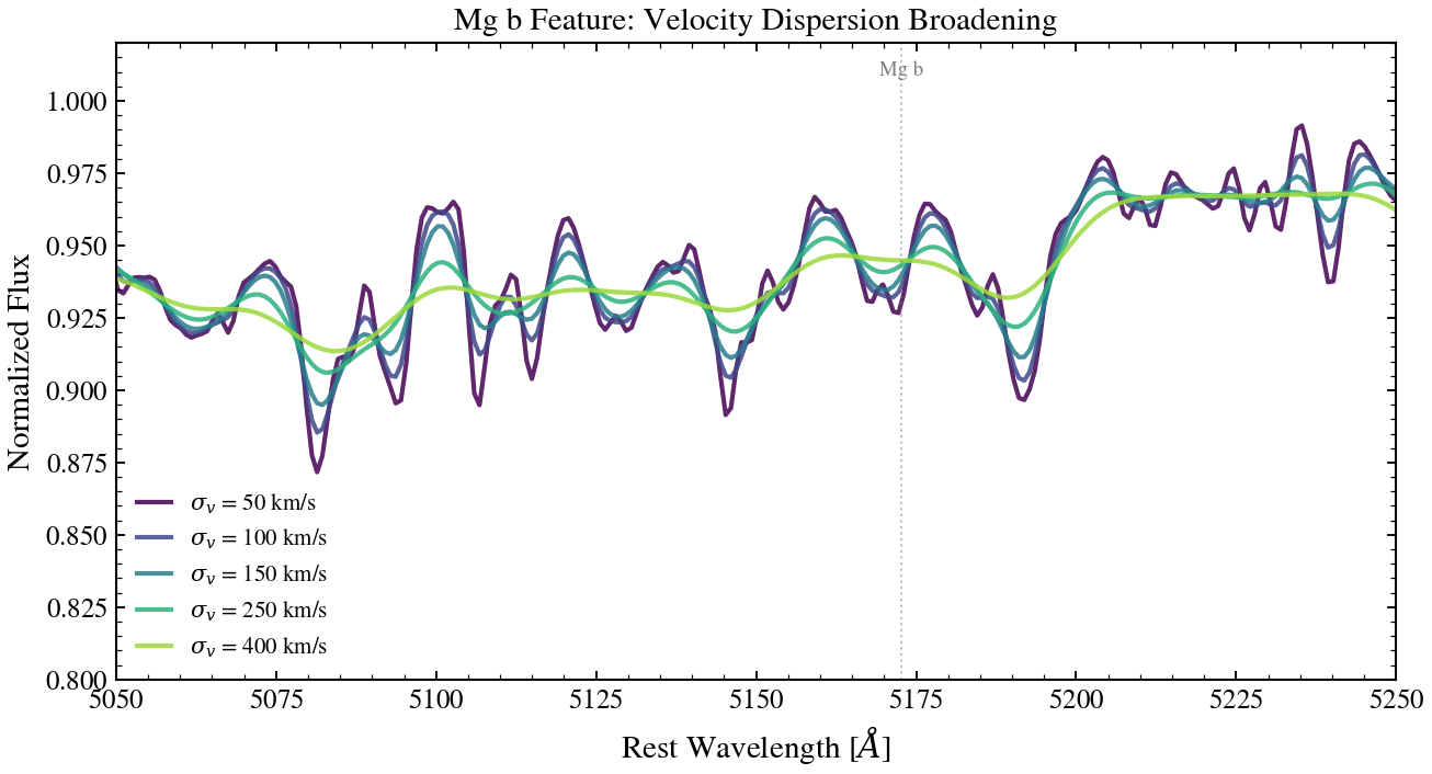 plot_velocity_dispersion_sweep