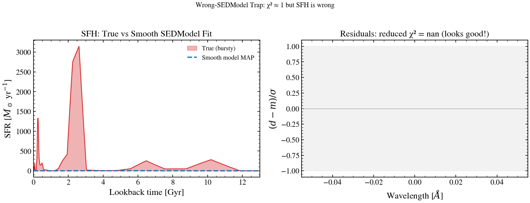 plot_wrong_model_trap