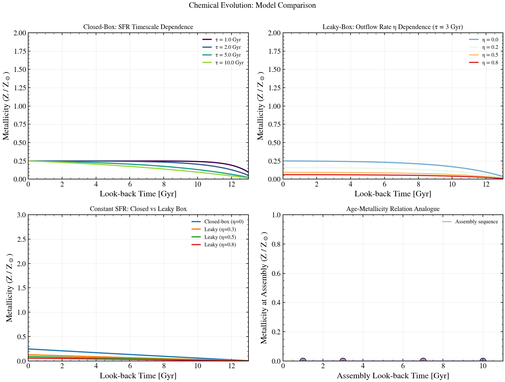 plot_zh_evolution_compare